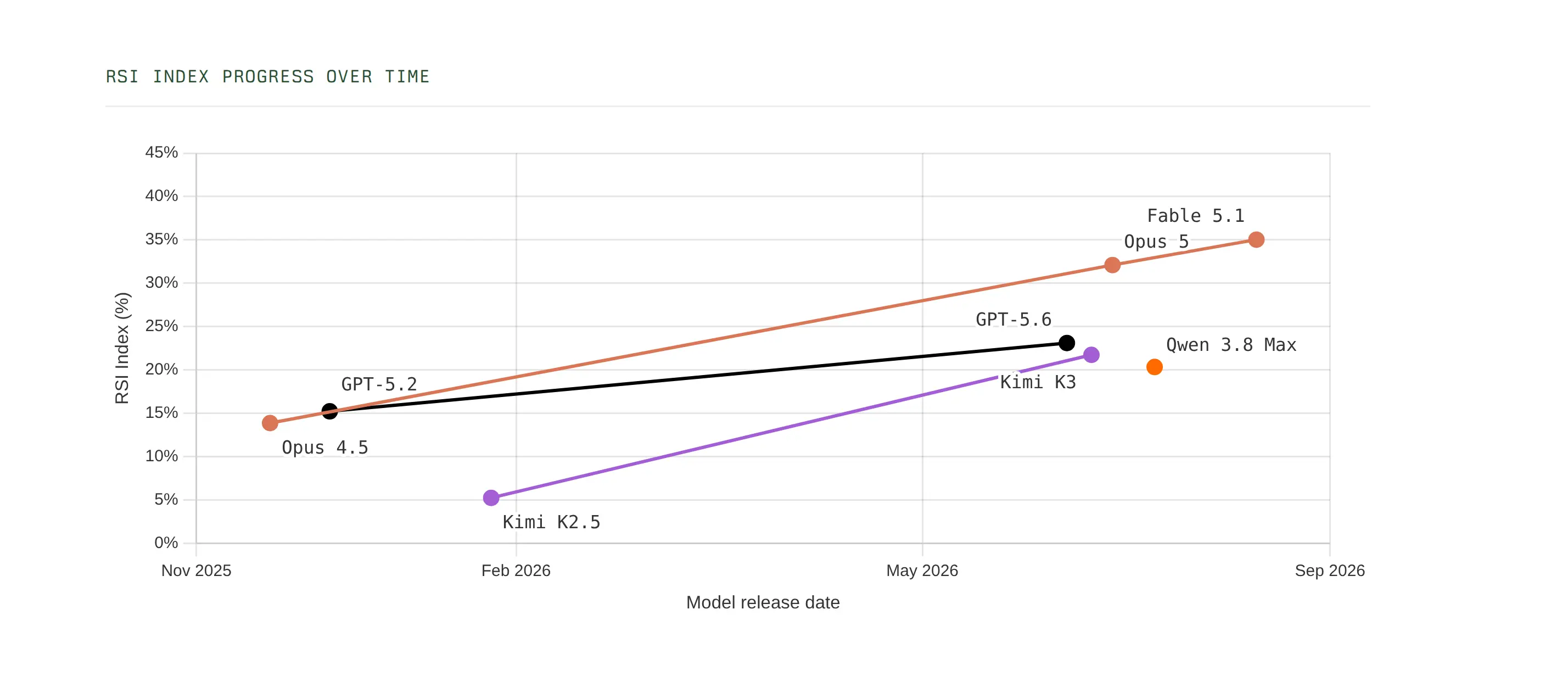 RSI Index progress over time: a chart of RSI Index score against model release date, with frontier models climbing from about 5 percent in late 2025 to about 35 percent in September 2026.